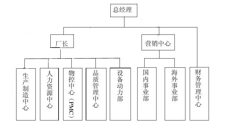 1公司架构图表.jpg